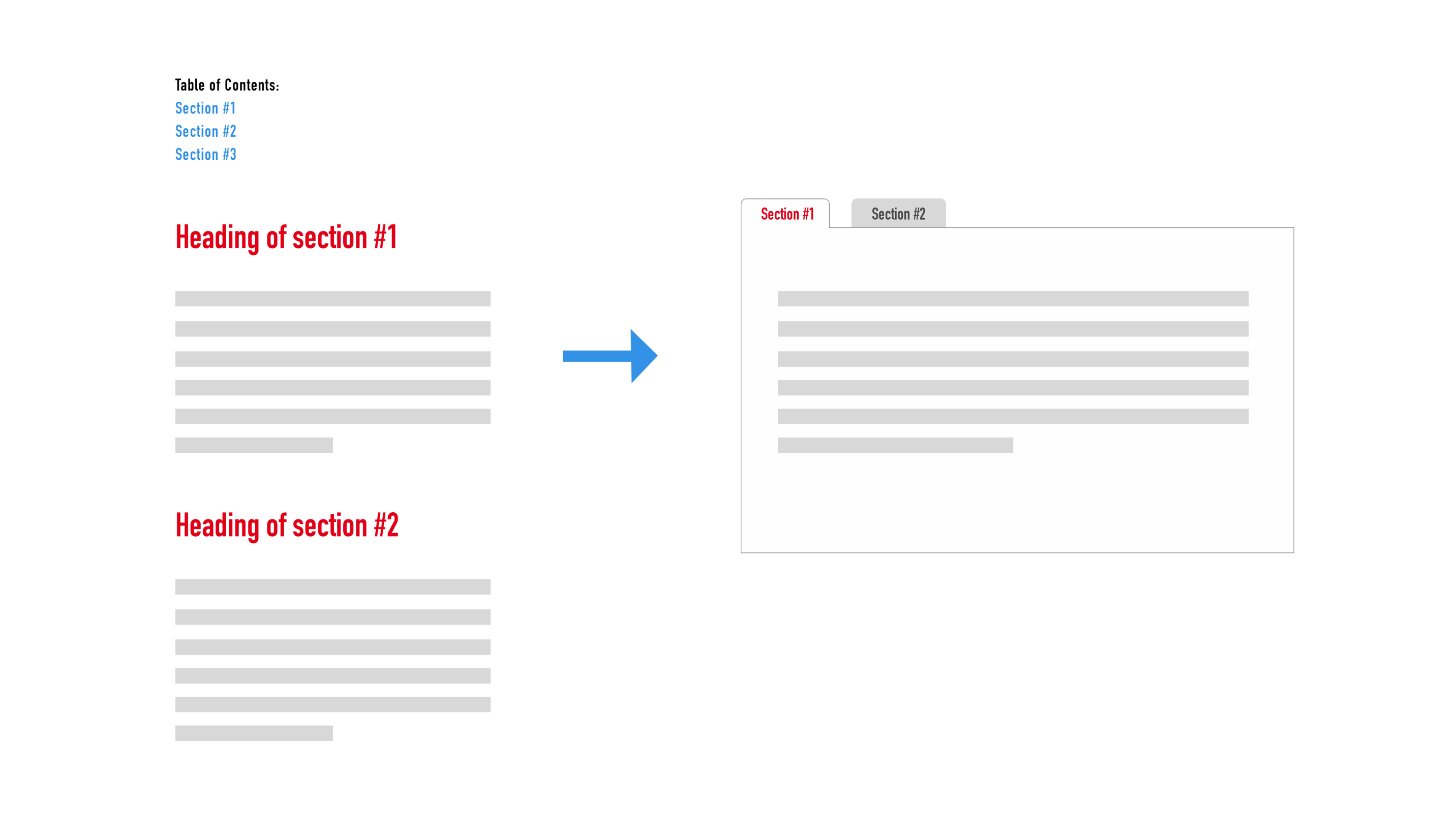 Illustration of a series of sections preceded by a table of contents enhanced to a tabbed interface.